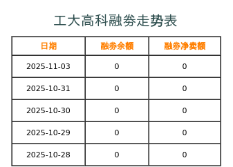 工大高科融券表
