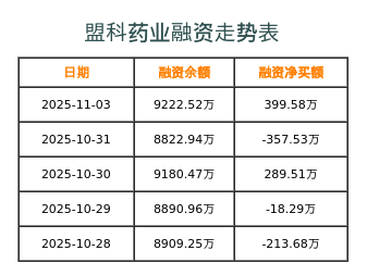 盟科药业融资表