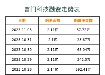 普门科技融资表