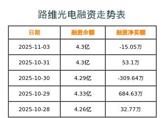 路维光电融资表