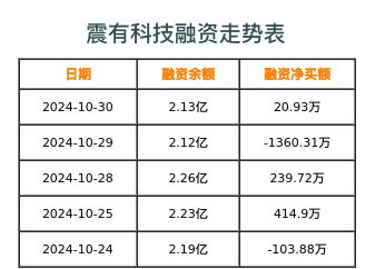 震有科技融资表