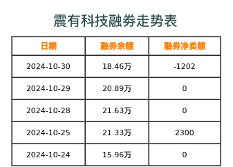 震有科技融券表