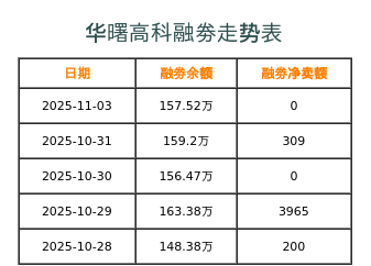 华曙高科融券表