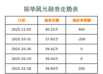 振华风光融券表