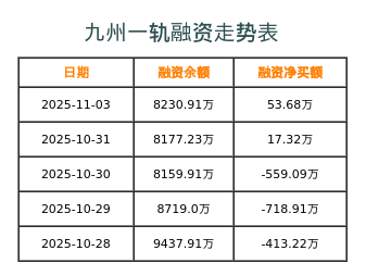 九州一轨融资表