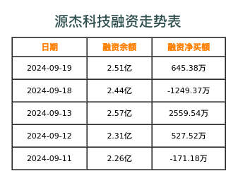 源杰科技融资表