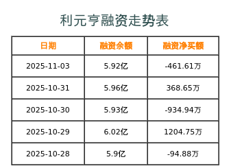 利元亨融资表