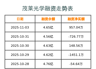 茂莱光学融资表