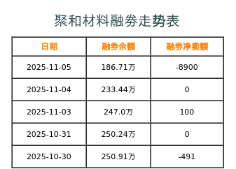 聚和材料融券表