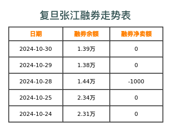 复旦张江融券表