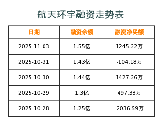 航天环宇融资表