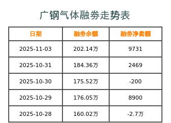 广钢气体融券表