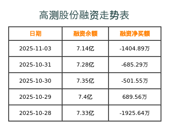 高测股份融资表