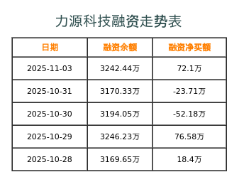 力源科技融资表