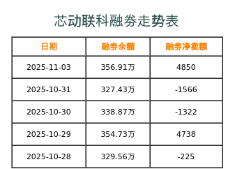 芯动联科融券表