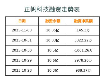 正帆科技融资表