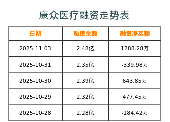 康众医疗融资表