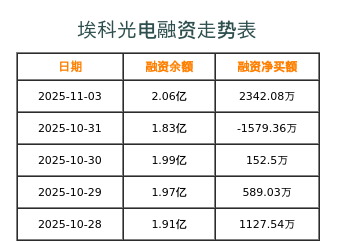 埃科光电融资表