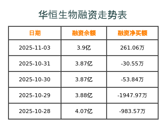 华恒生物融资表