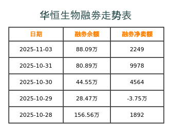 华恒生物融券表