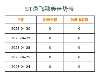 逸飞激光融券表