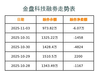 金盘科技融券表