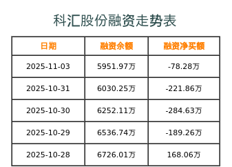 科汇股份融资表