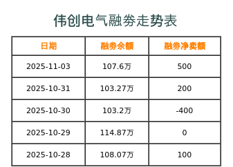 伟创电气融券表