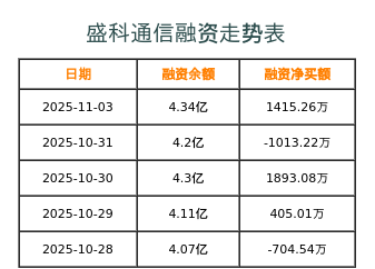 盛科通信融资表