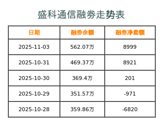 盛科通信融券表