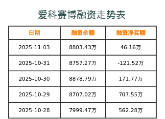 爱科赛博融资表