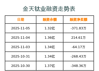 金天钛业融资表