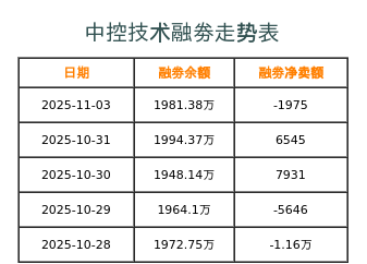 中控技术融券表