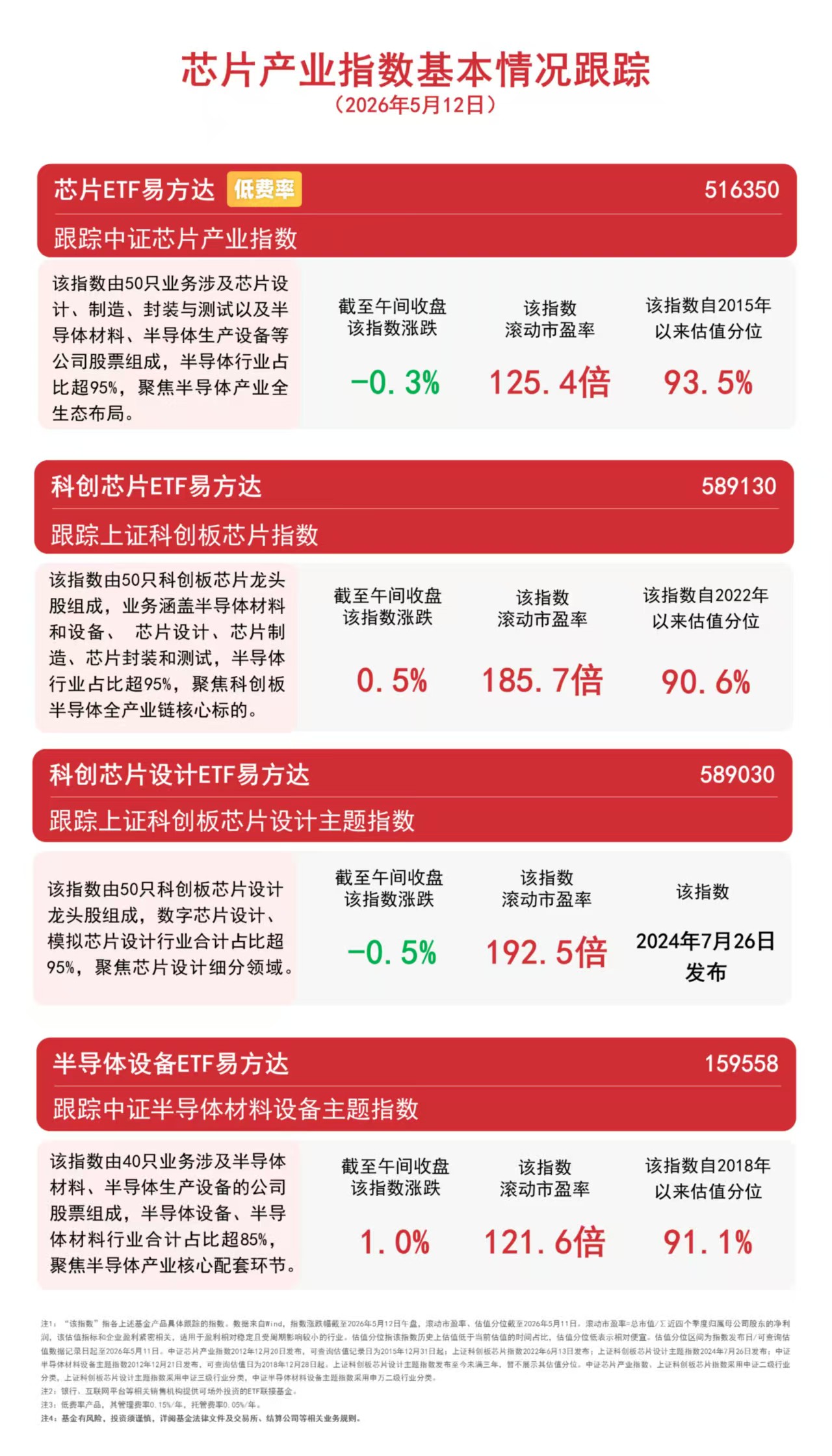 芯片产业链分化,半导体设备板块走强,半导体设备ETF易方达(159558)标的指数半日涨近1%_九方智投