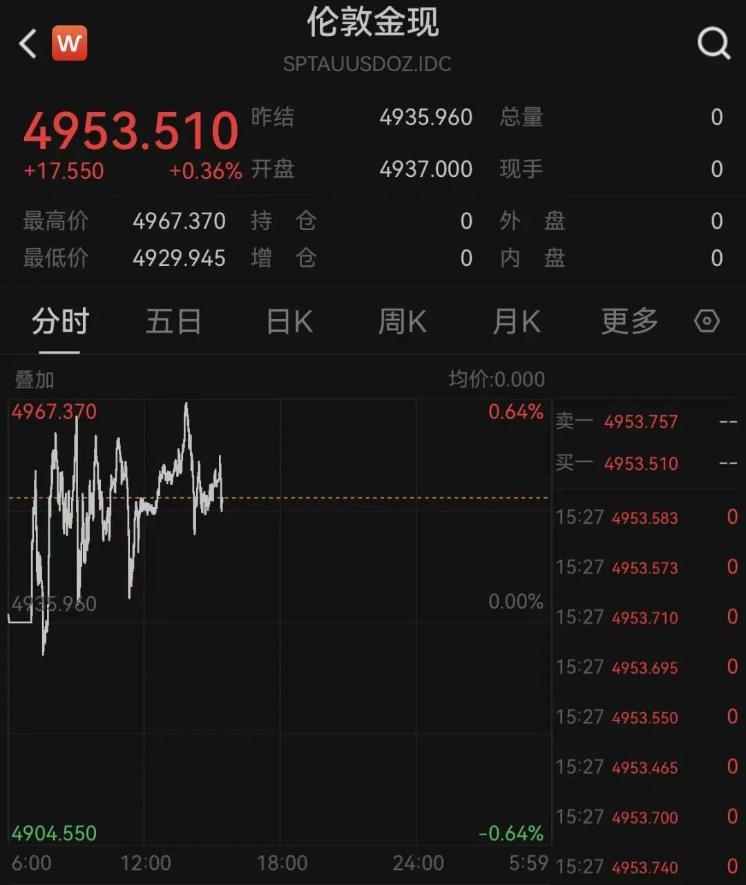 再狂飙！国际金价冲击5000美元/盎司关口_九方智投