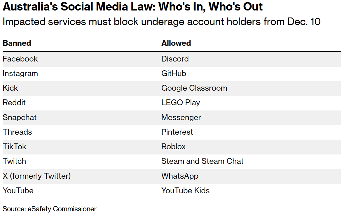 Meta (META.US)向澳洲禁令低头强制关停55万青少年账号_九方智投