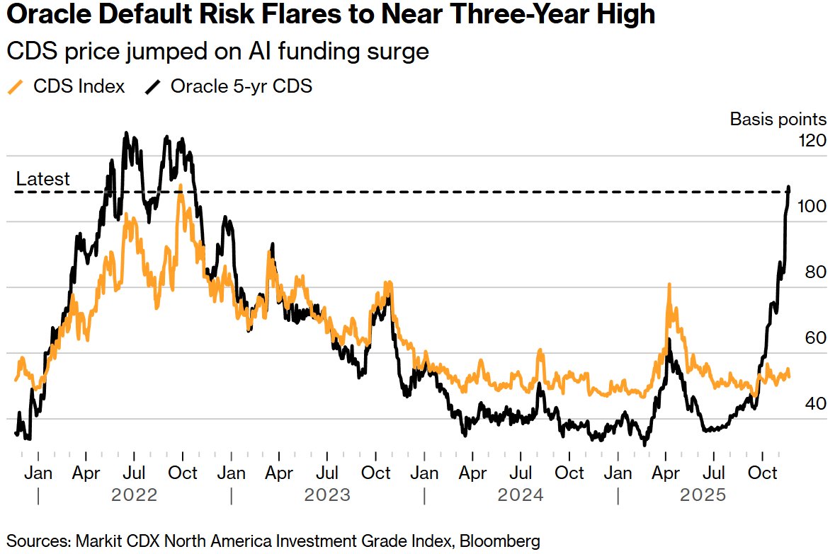 AI豪赌的代价：甲骨文(ORCL.US)CDS成本飙升2倍，成对冲AI崩盘新工具_九方智投