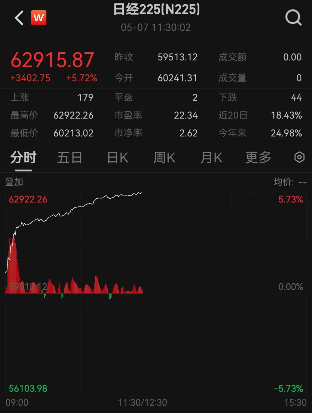 A股、港股、日经!全线爆发_九方智投